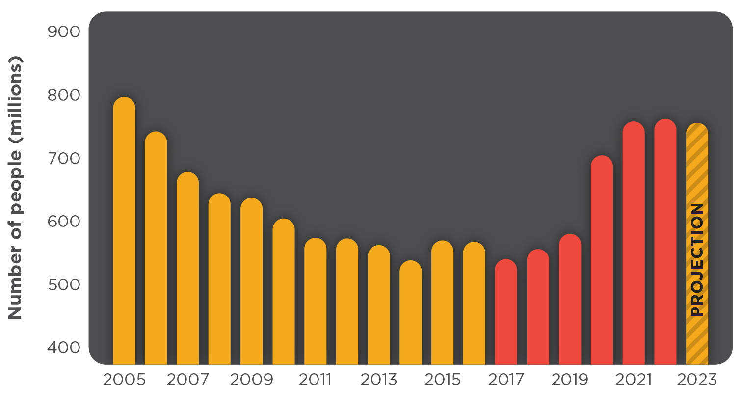 Global Hunger Chart (SOFI data) 2024